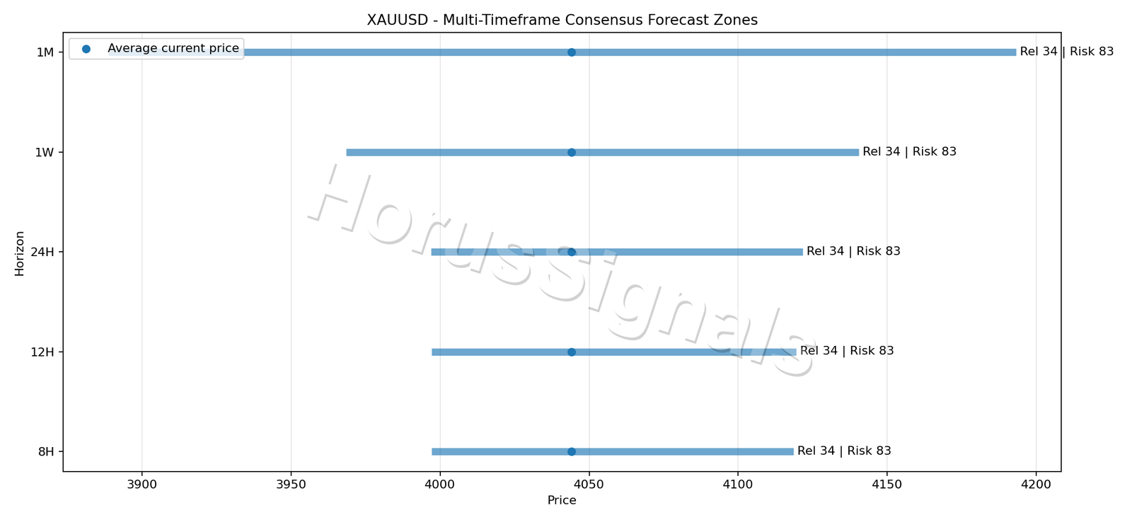 XAUUSD CONSENSUS 01 PRICE ZONES