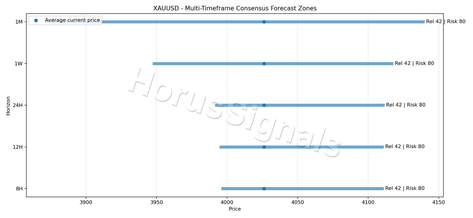 XAUUSD CONSENSUS 01 PRICE ZONES