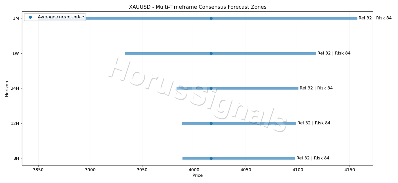 XAUUSD CONSENSUS 01 PRICE ZONES