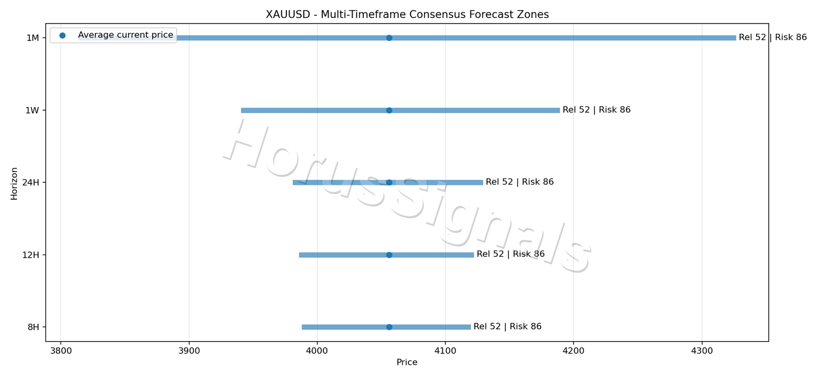 XAUUSD CONSENSUS 01 PRICE ZONES