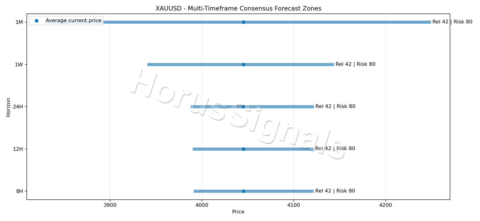 XAUUSD CONSENSUS 01 PRICE ZONES