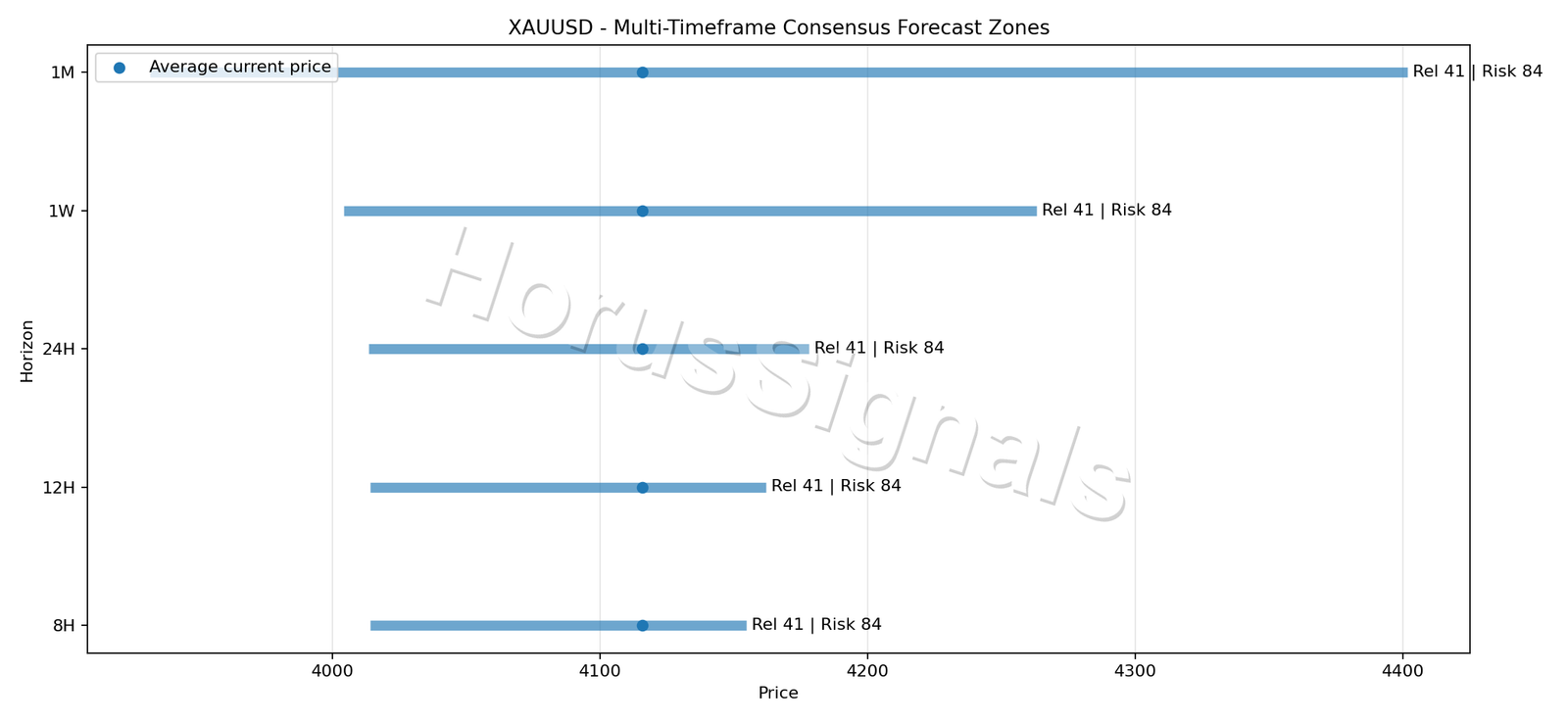 XAUUSD CONSENSUS 01 PRICE ZONES