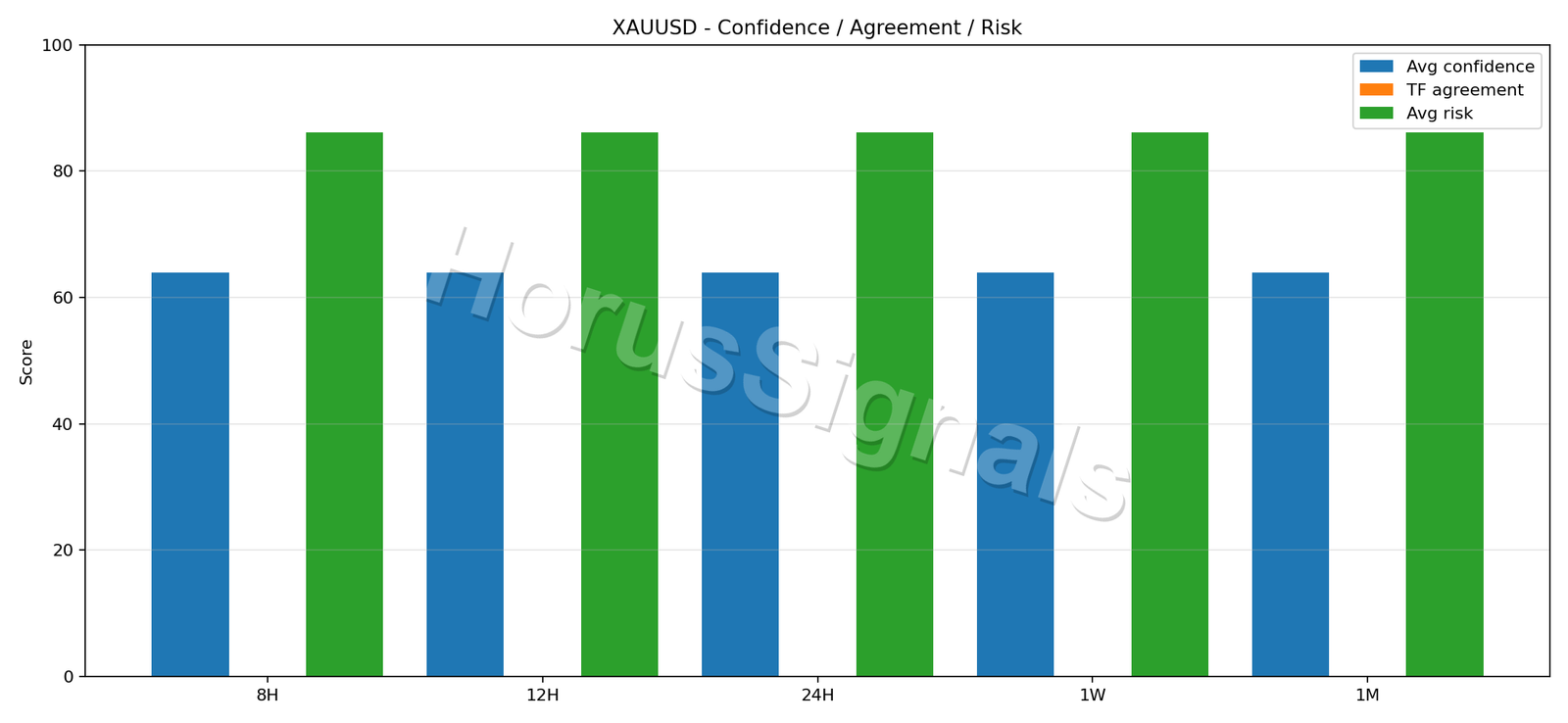 XAUUSD CONSENSUS 02 RELIABILITY RISK