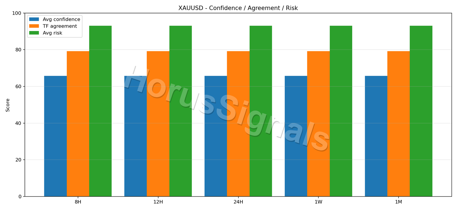 XAUUSD CONSENSUS 02 RELIABILITY RISK