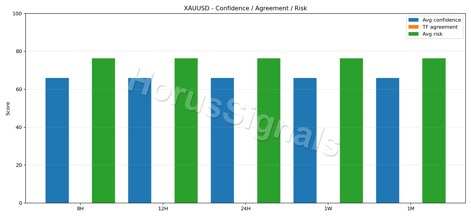 XAUUSD CONSENSUS 02 RELIABILITY RISK