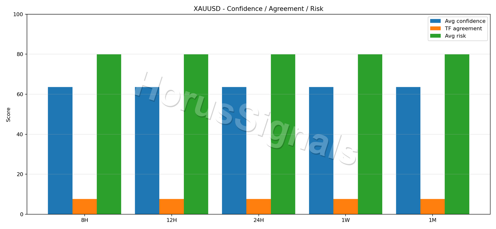 XAUUSD CONSENSUS 02 RELIABILITY RISK