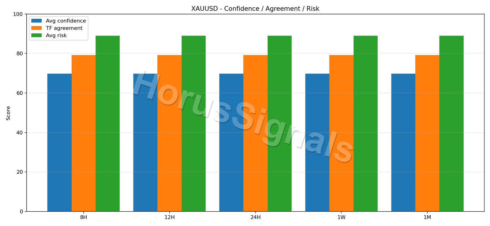 XAUUSD CONSENSUS 02 RELIABILITY RISK