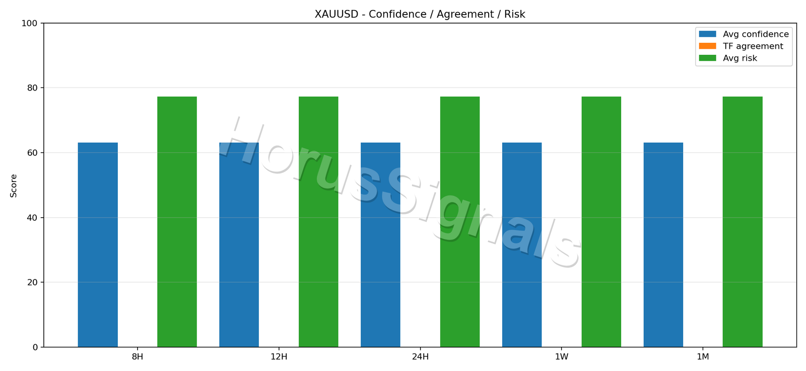 XAUUSD CONSENSUS 02 RELIABILITY RISK