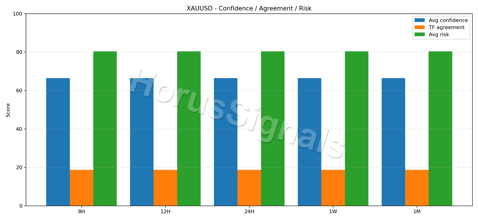 XAUUSD CONSENSUS 02 RELIABILITY RISK
