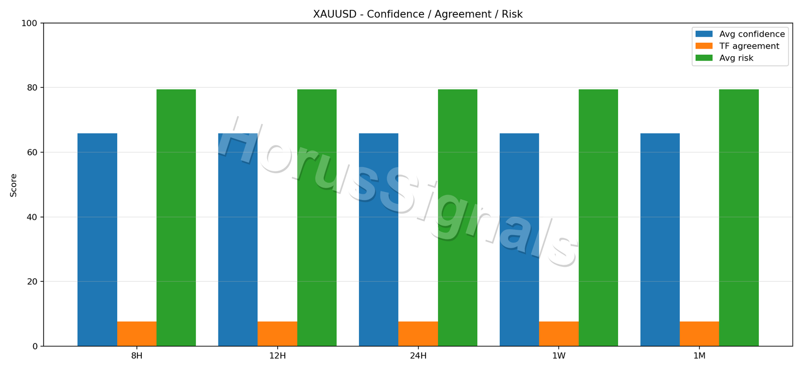 XAUUSD CONSENSUS 02 RELIABILITY RISK