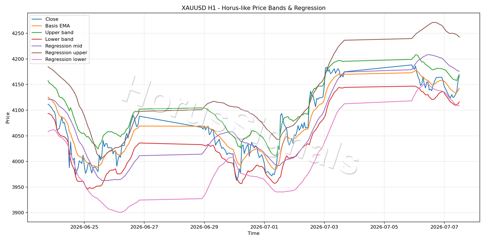 XAUUSD H1 01 PRICE BANDS REGRESSION