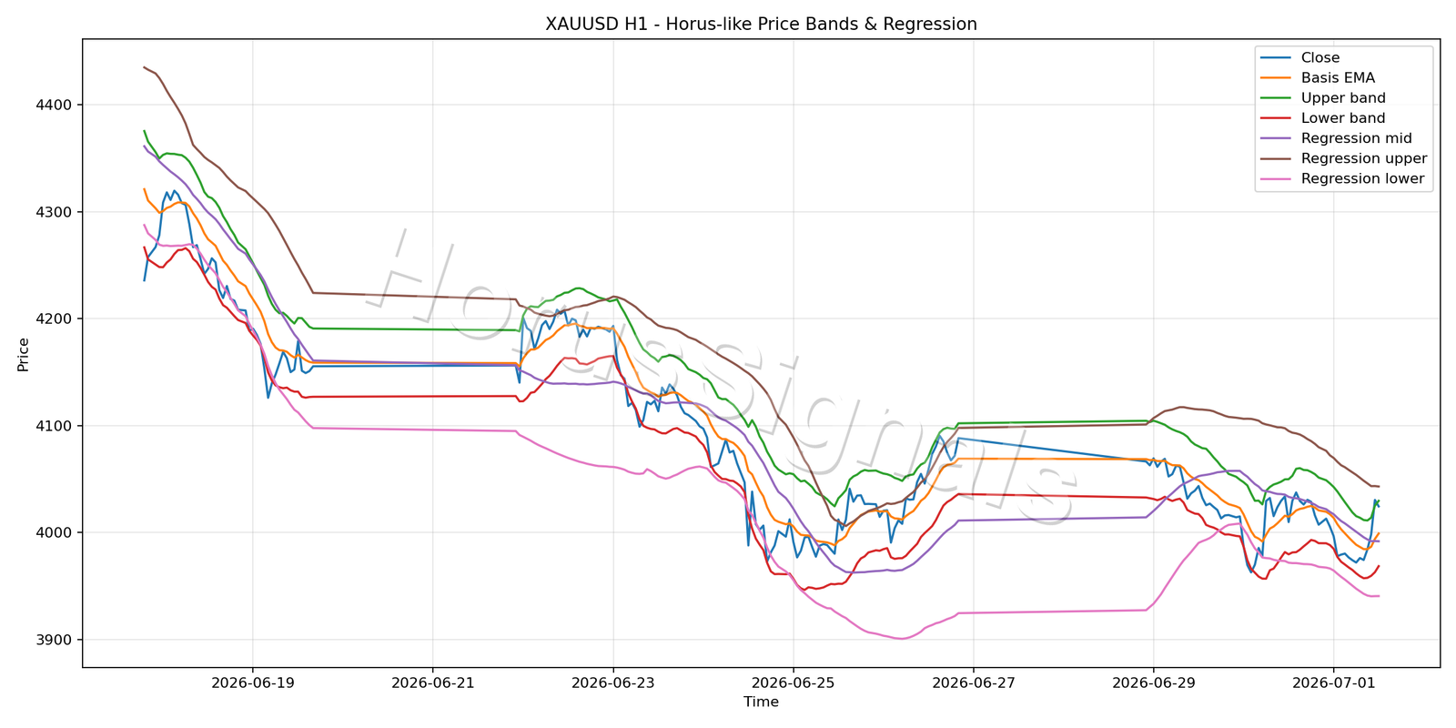 XAUUSD H1 01 PRICE BANDS REGRESSION