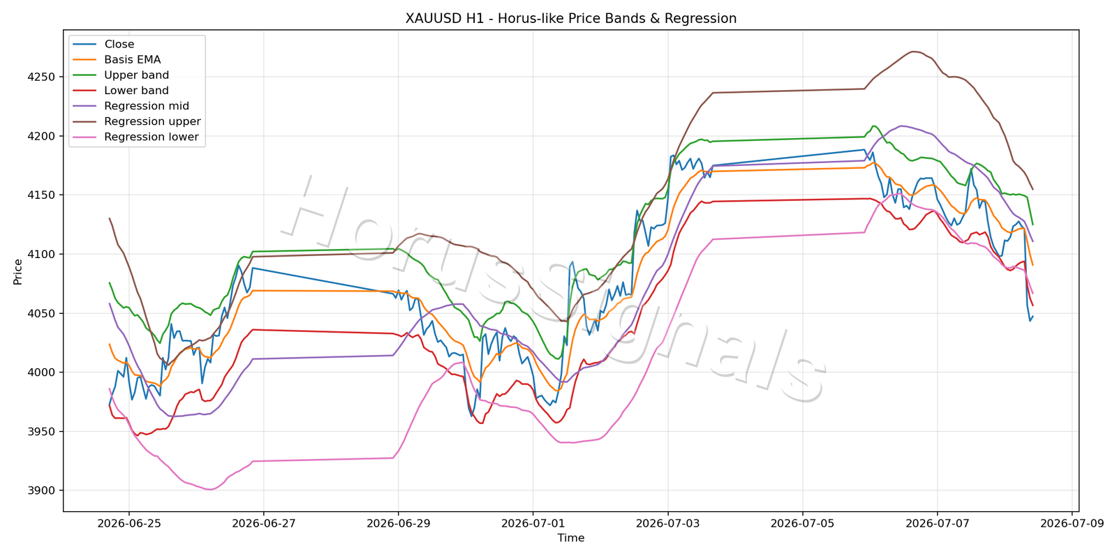 XAUUSD H1 01 PRICE BANDS REGRESSION