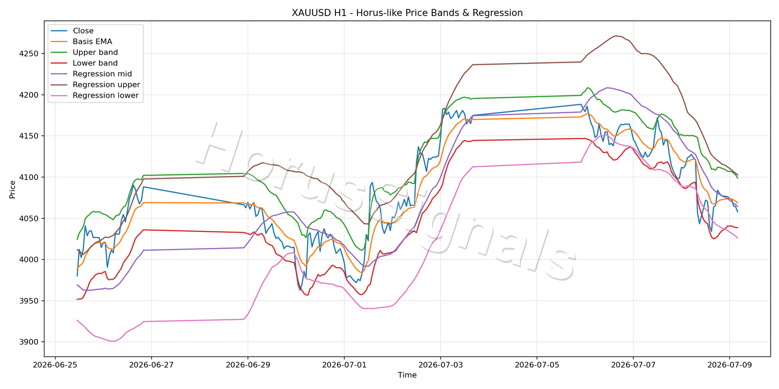 XAUUSD H1 01 PRICE BANDS REGRESSION