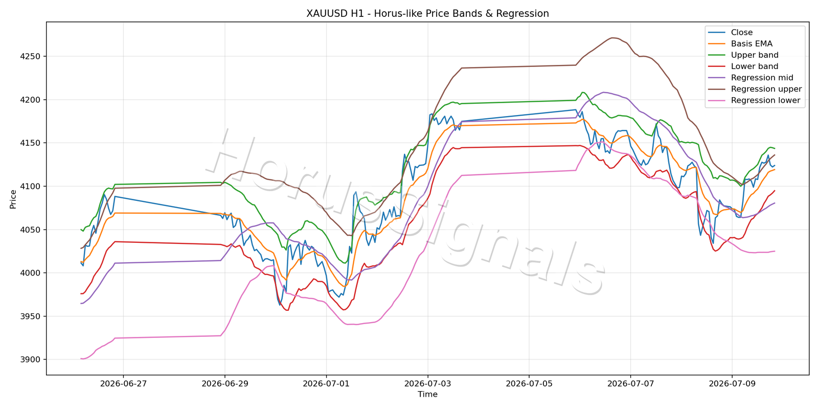 XAUUSD H1 01 PRICE BANDS REGRESSION