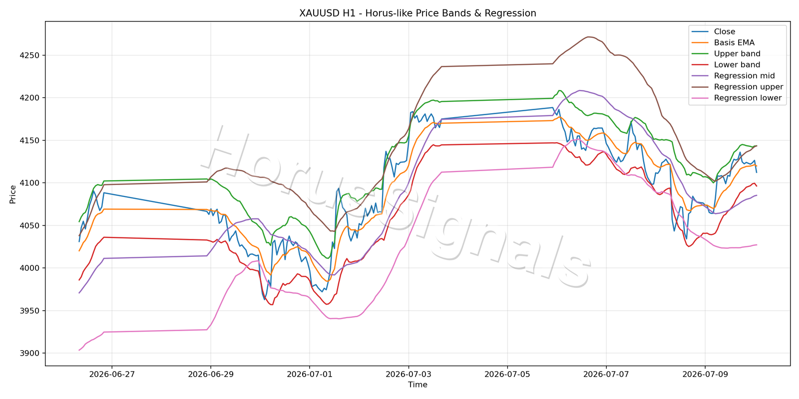 XAUUSD H1 01 PRICE BANDS REGRESSION