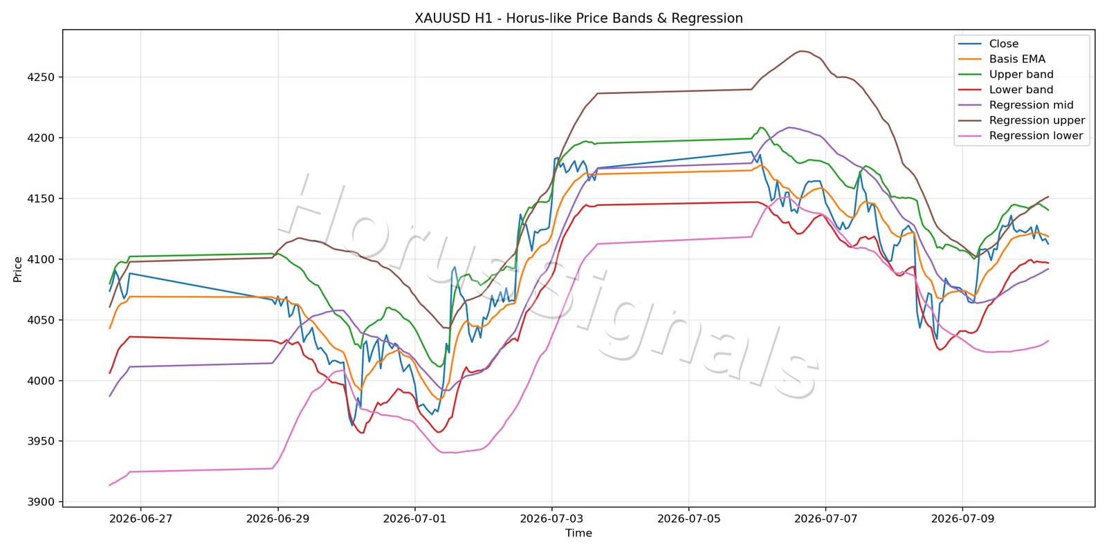 XAUUSD H1 01 PRICE BANDS REGRESSION