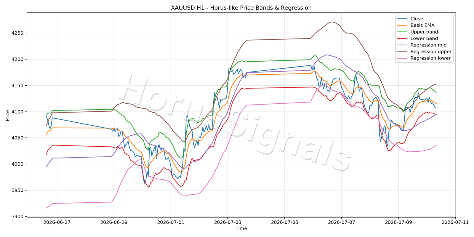 XAUUSD H1 01 PRICE BANDS REGRESSION