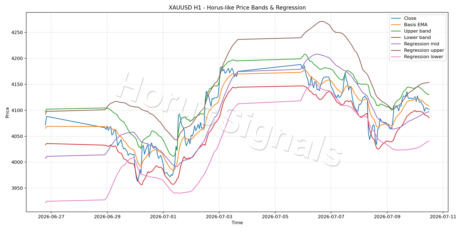 XAUUSD H1 01 PRICE BANDS REGRESSION