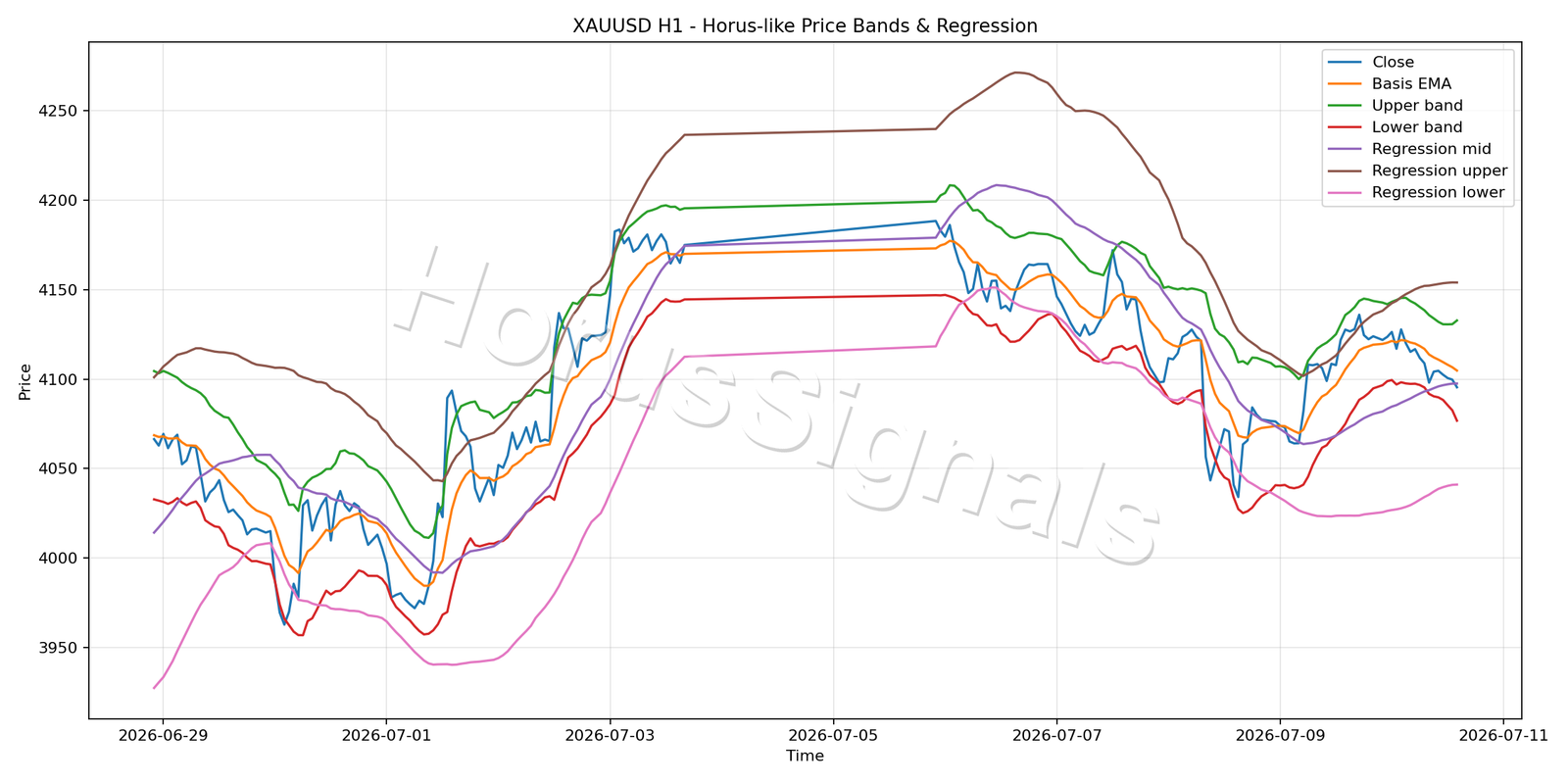 XAUUSD H1 01 PRICE BANDS REGRESSION