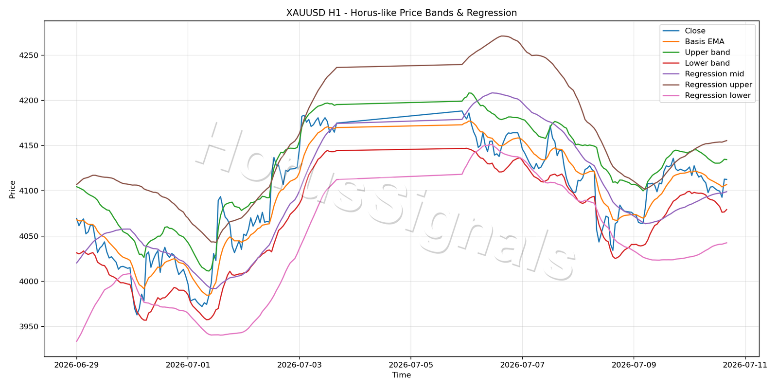 XAUUSD H1 01 PRICE BANDS REGRESSION