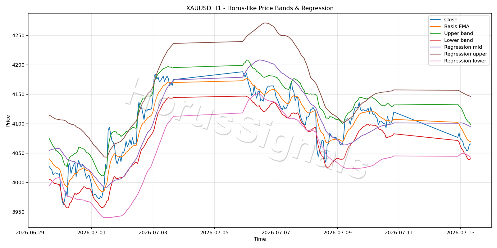 XAUUSD H1 01 PRICE BANDS REGRESSION