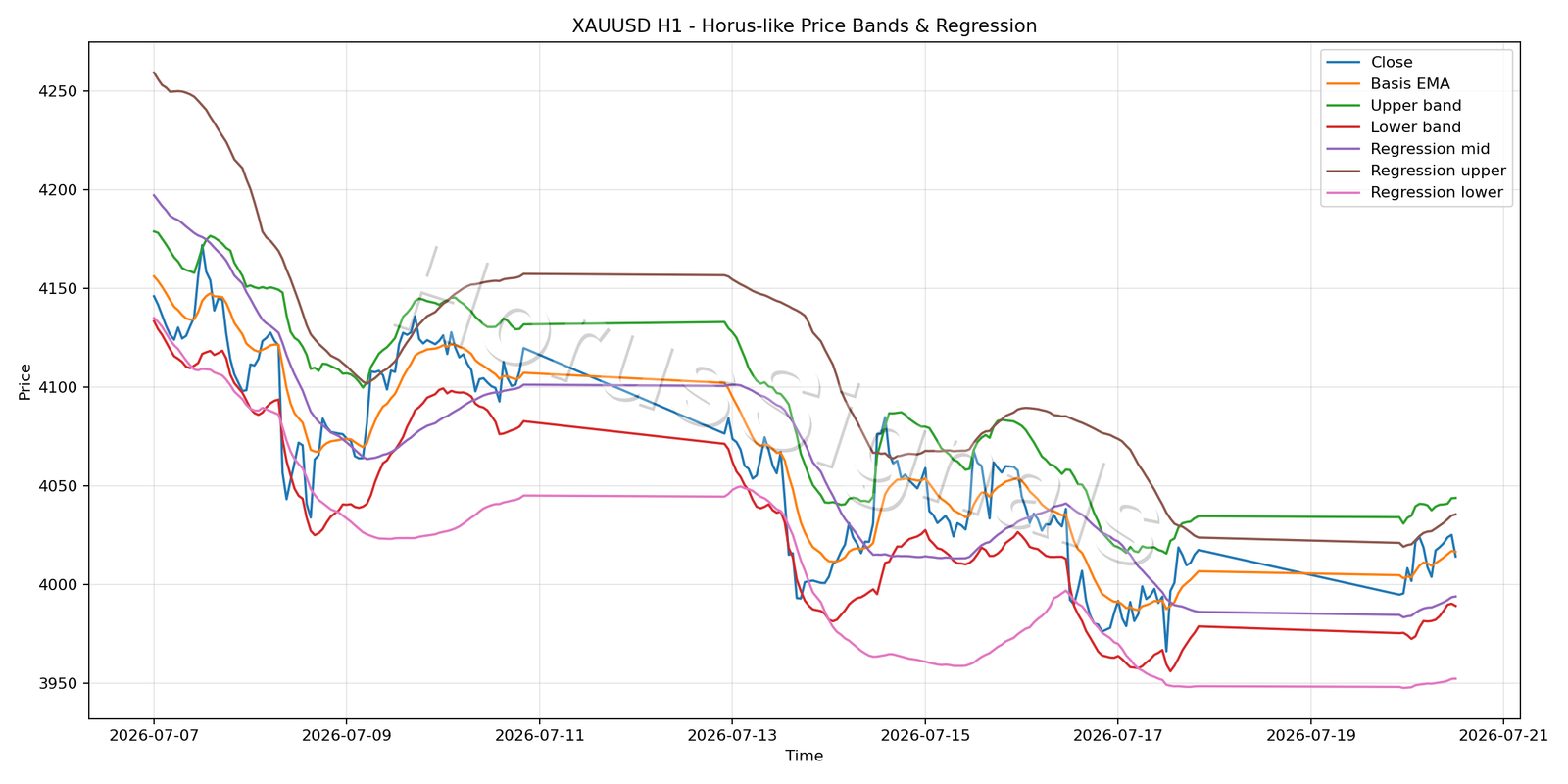XAUUSD H1 01 PRICE BANDS REGRESSION