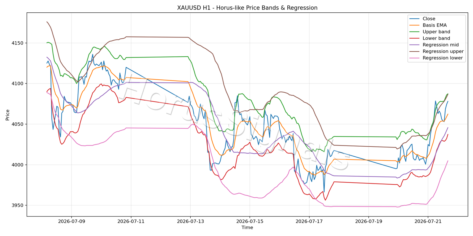 XAUUSD H1 01 PRICE BANDS REGRESSION