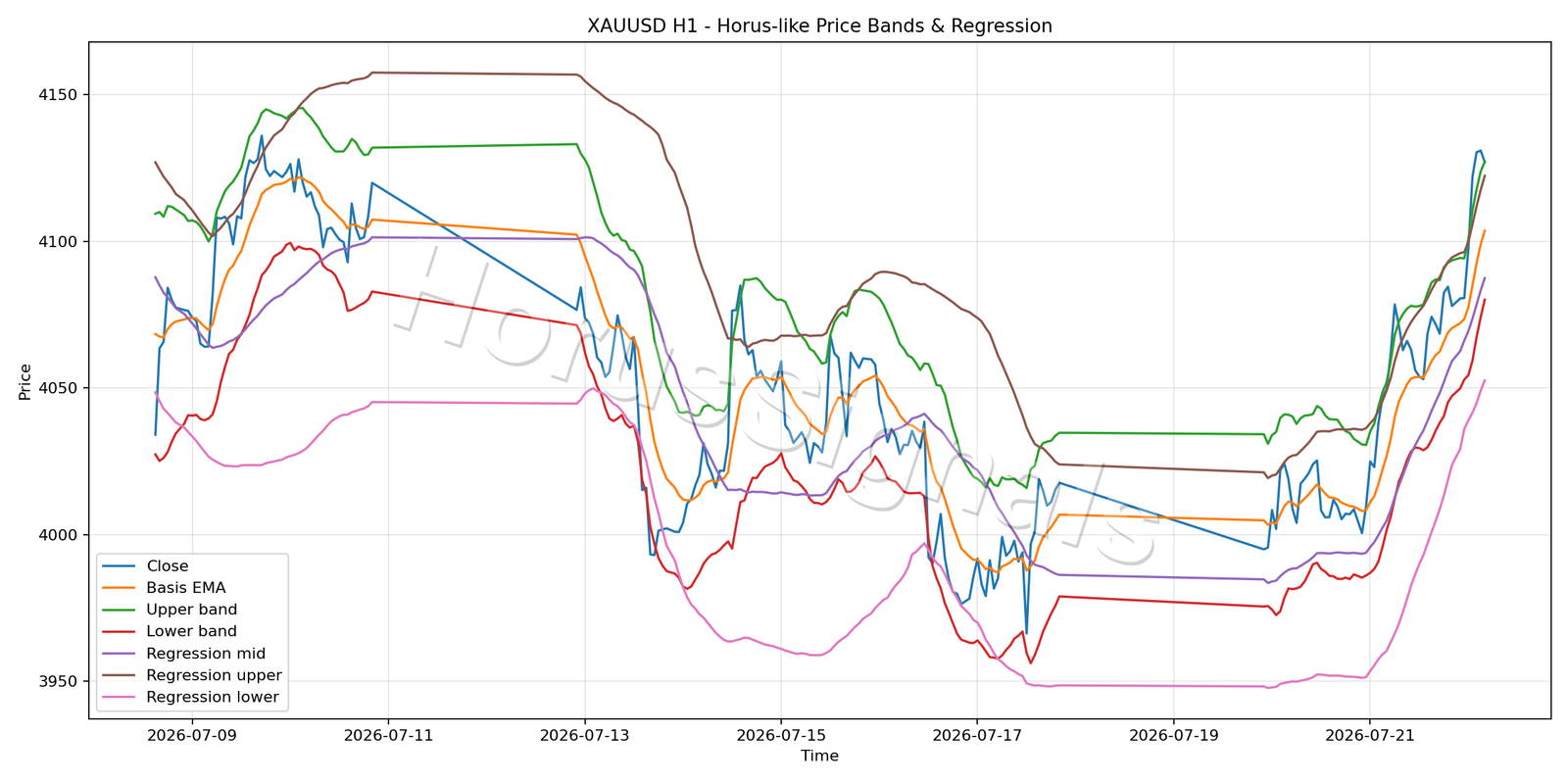 XAUUSD H1 01 PRICE BANDS REGRESSION