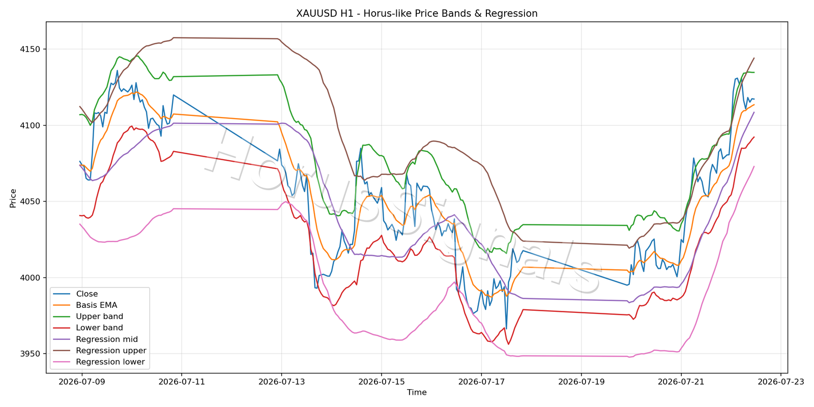 XAUUSD H1 01 PRICE BANDS REGRESSION