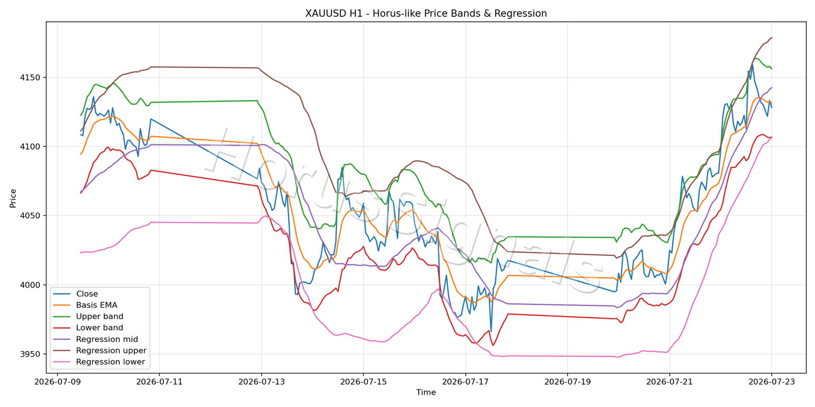 XAUUSD H1 01 PRICE BANDS REGRESSION