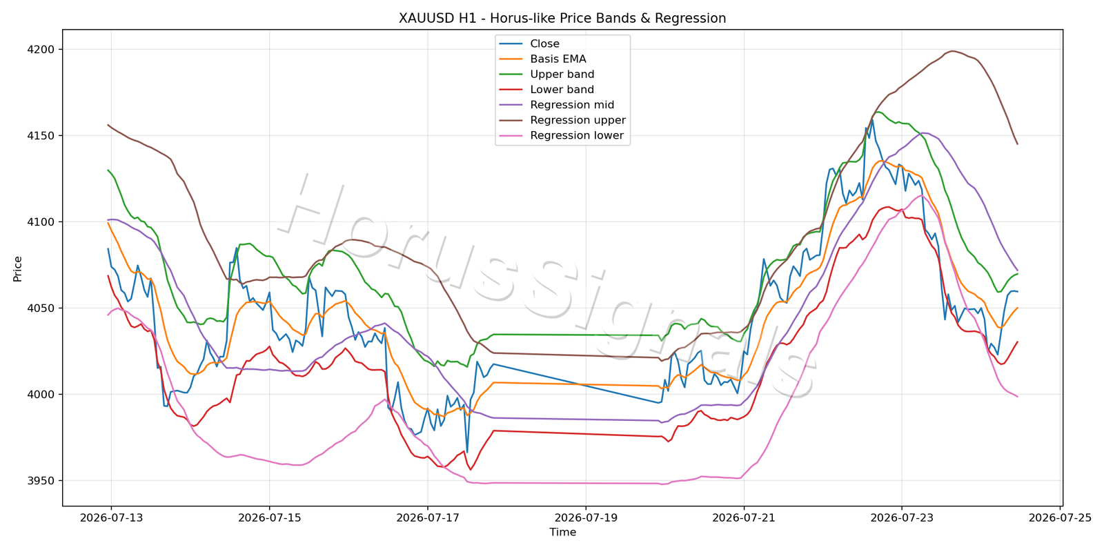XAUUSD H1 01 PRICE BANDS REGRESSION
