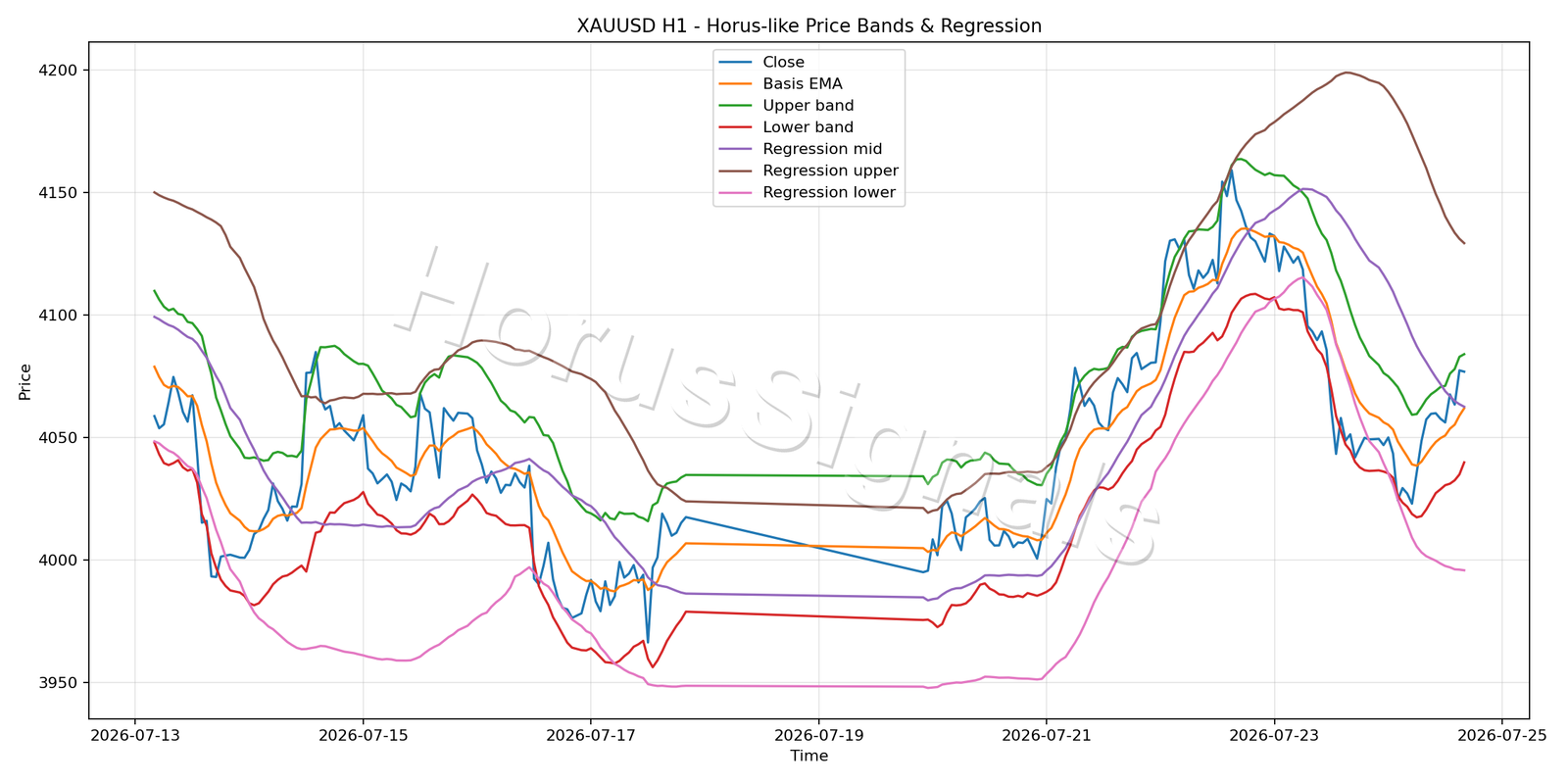 XAUUSD H1 01 PRICE BANDS REGRESSION