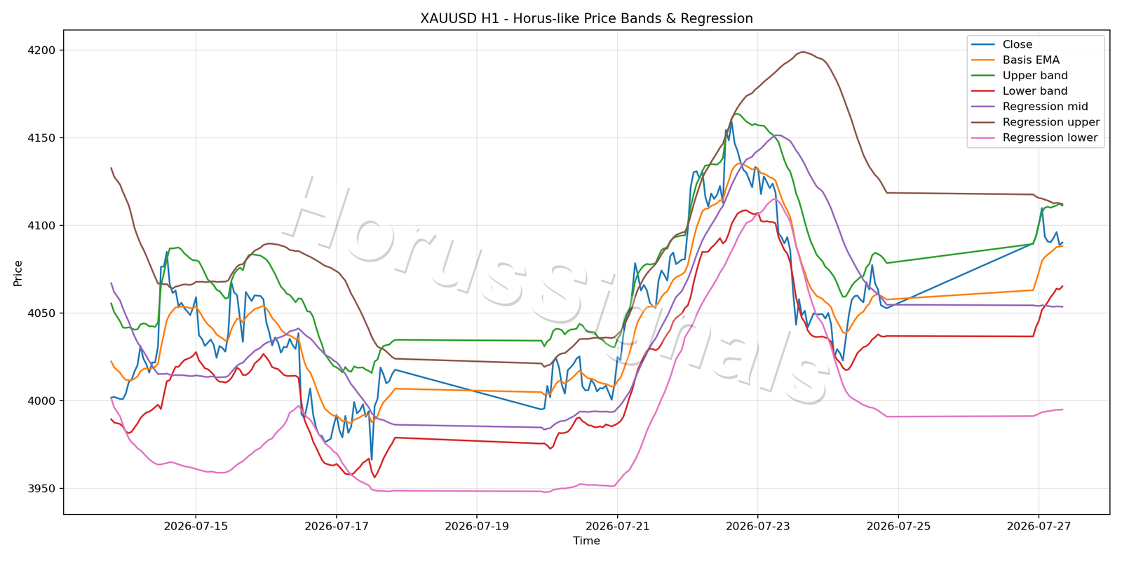 XAUUSD H1 01 PRICE BANDS REGRESSION