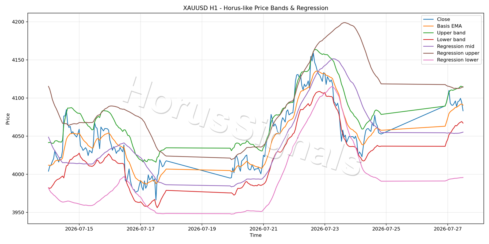 XAUUSD H1 01 PRICE BANDS REGRESSION