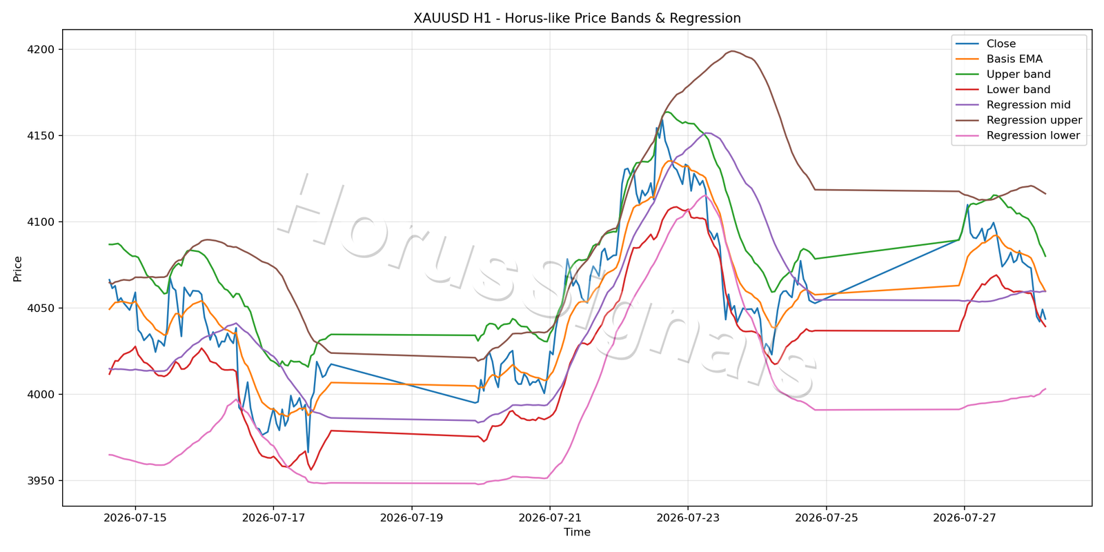 XAUUSD H1 01 PRICE BANDS REGRESSION