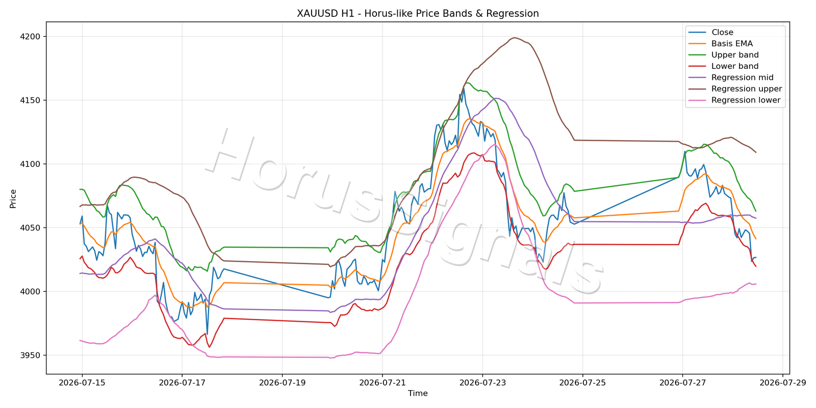 XAUUSD H1 01 PRICE BANDS REGRESSION