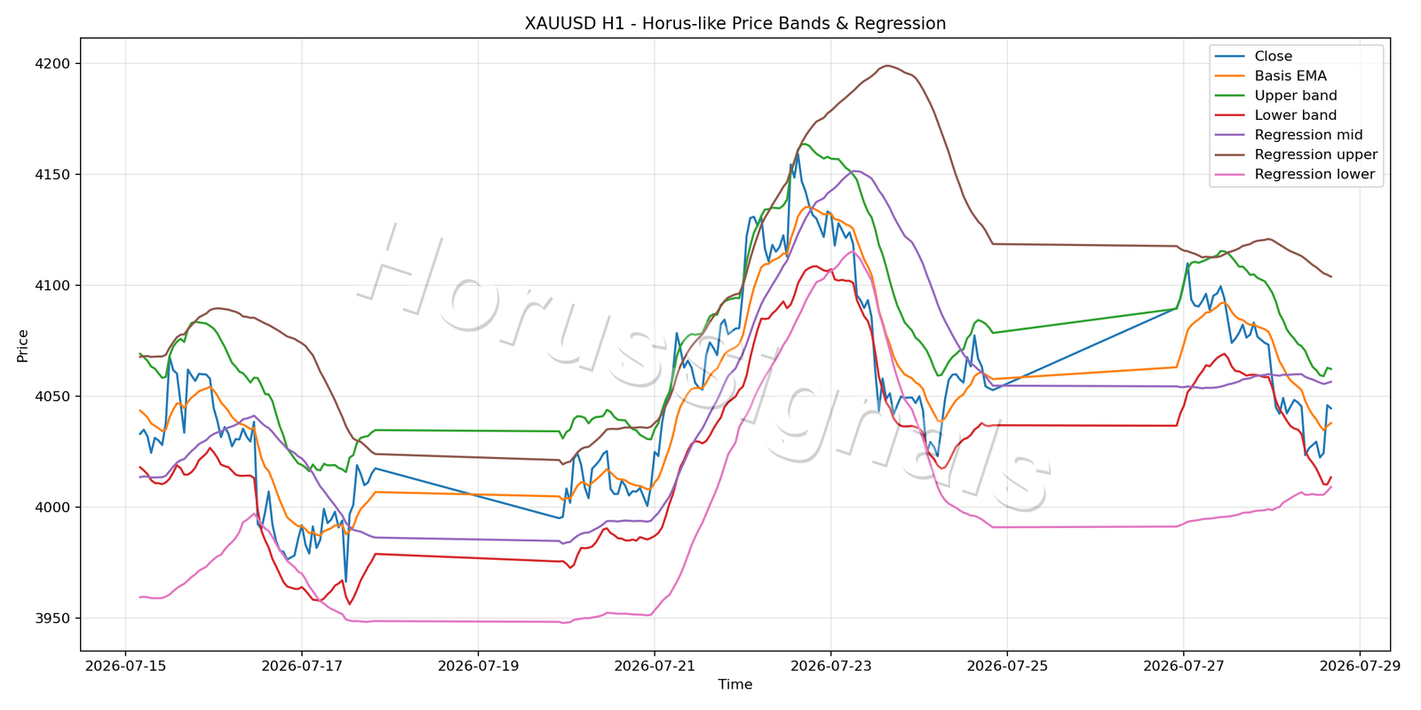 XAUUSD H1 01 PRICE BANDS REGRESSION