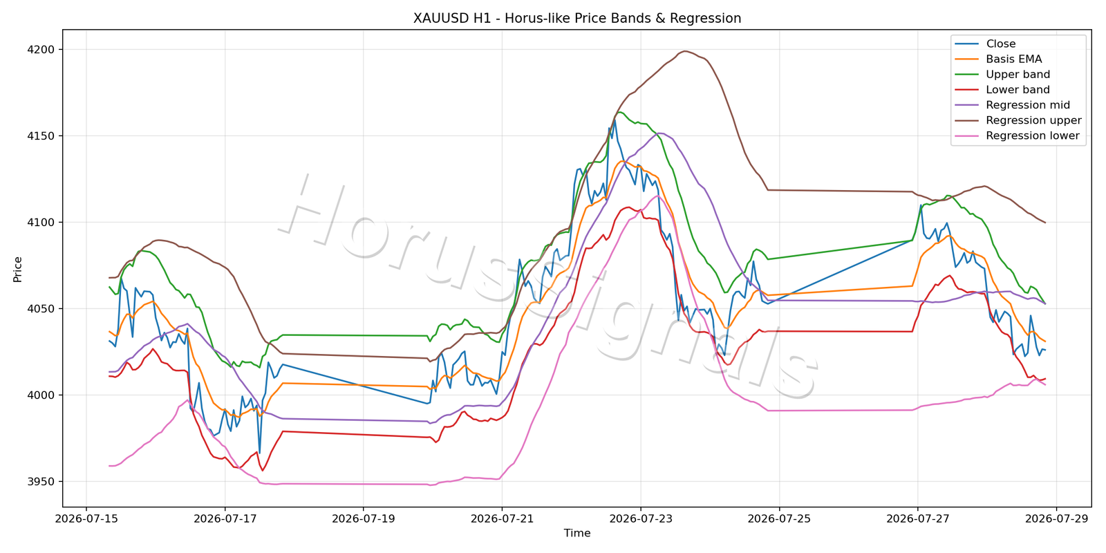 XAUUSD H1 01 PRICE BANDS REGRESSION