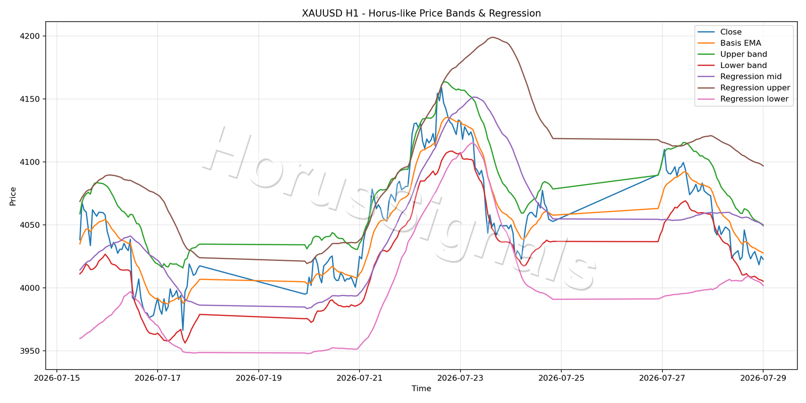 XAUUSD H1 01 PRICE BANDS REGRESSION