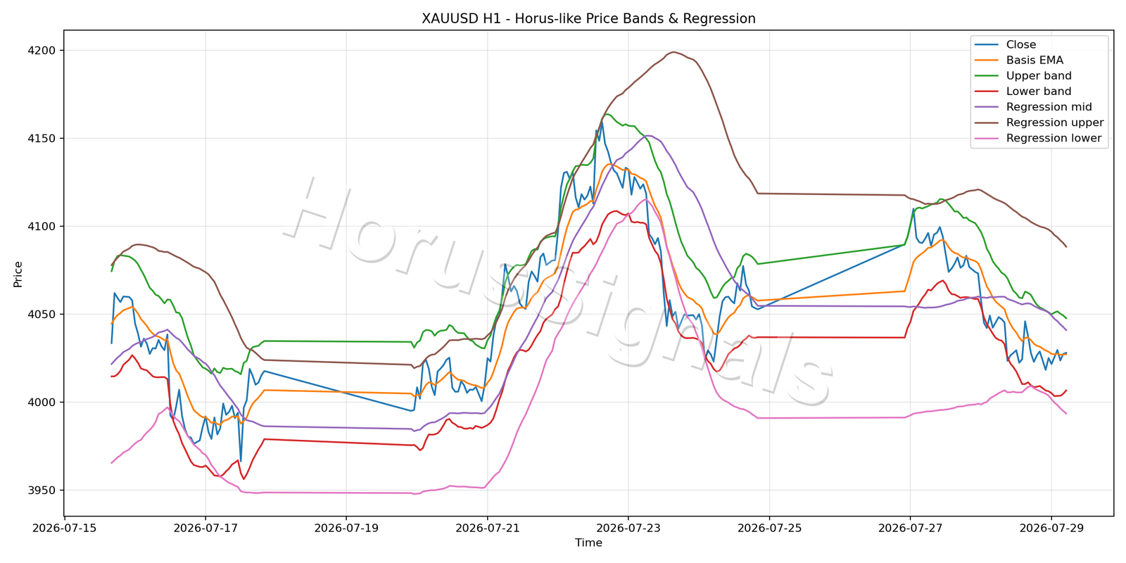 XAUUSD H1 01 PRICE BANDS REGRESSION