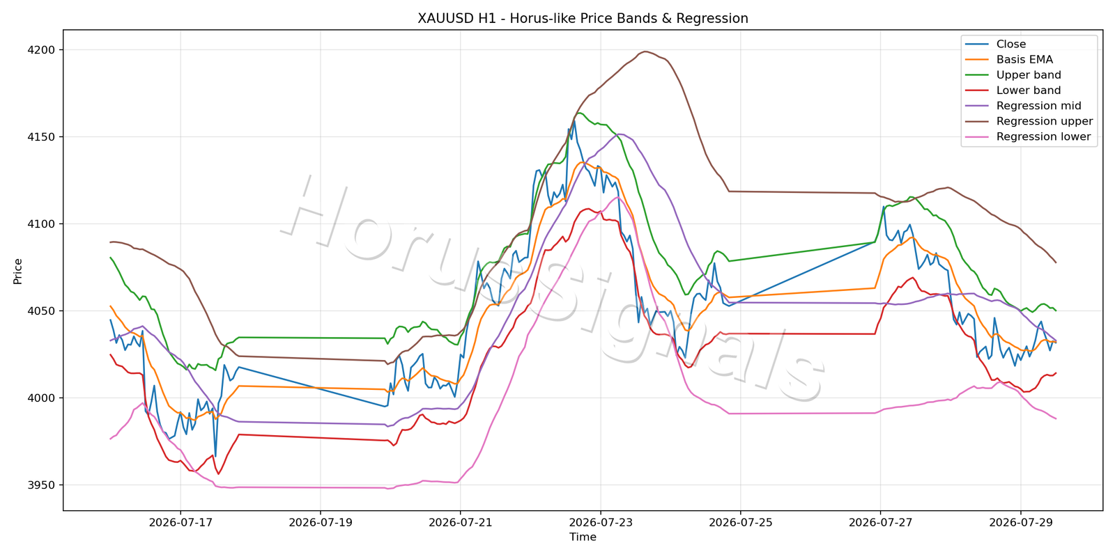 XAUUSD H1 01 PRICE BANDS REGRESSION