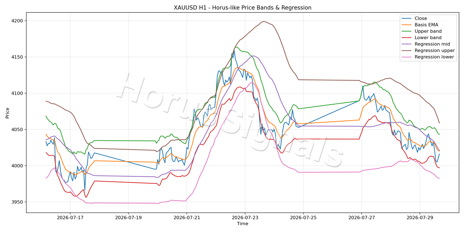 XAUUSD H1 01 PRICE BANDS REGRESSION