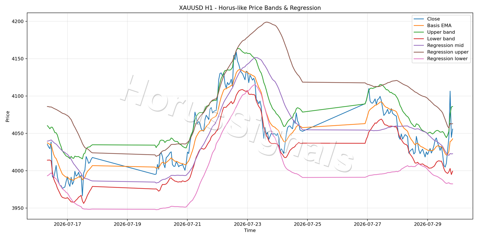 XAUUSD H1 01 PRICE BANDS REGRESSION