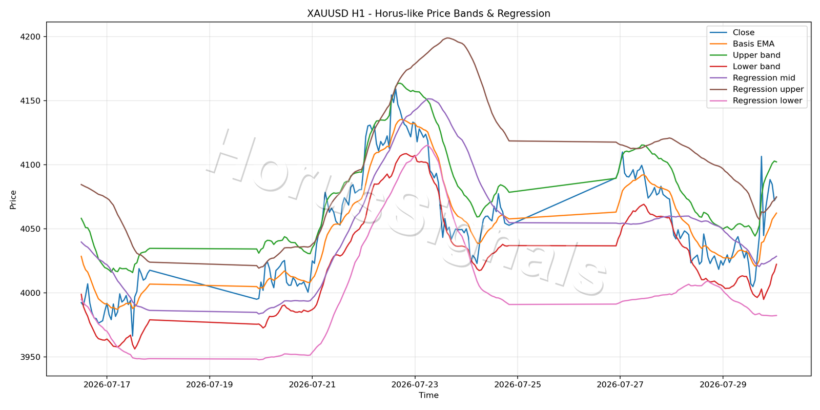 XAUUSD H1 01 PRICE BANDS REGRESSION