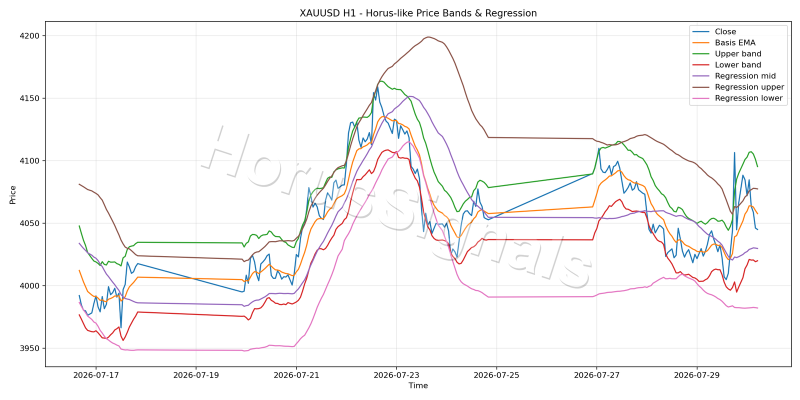 XAUUSD H1 01 PRICE BANDS REGRESSION