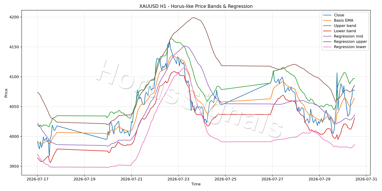 XAUUSD H1 01 PRICE BANDS REGRESSION