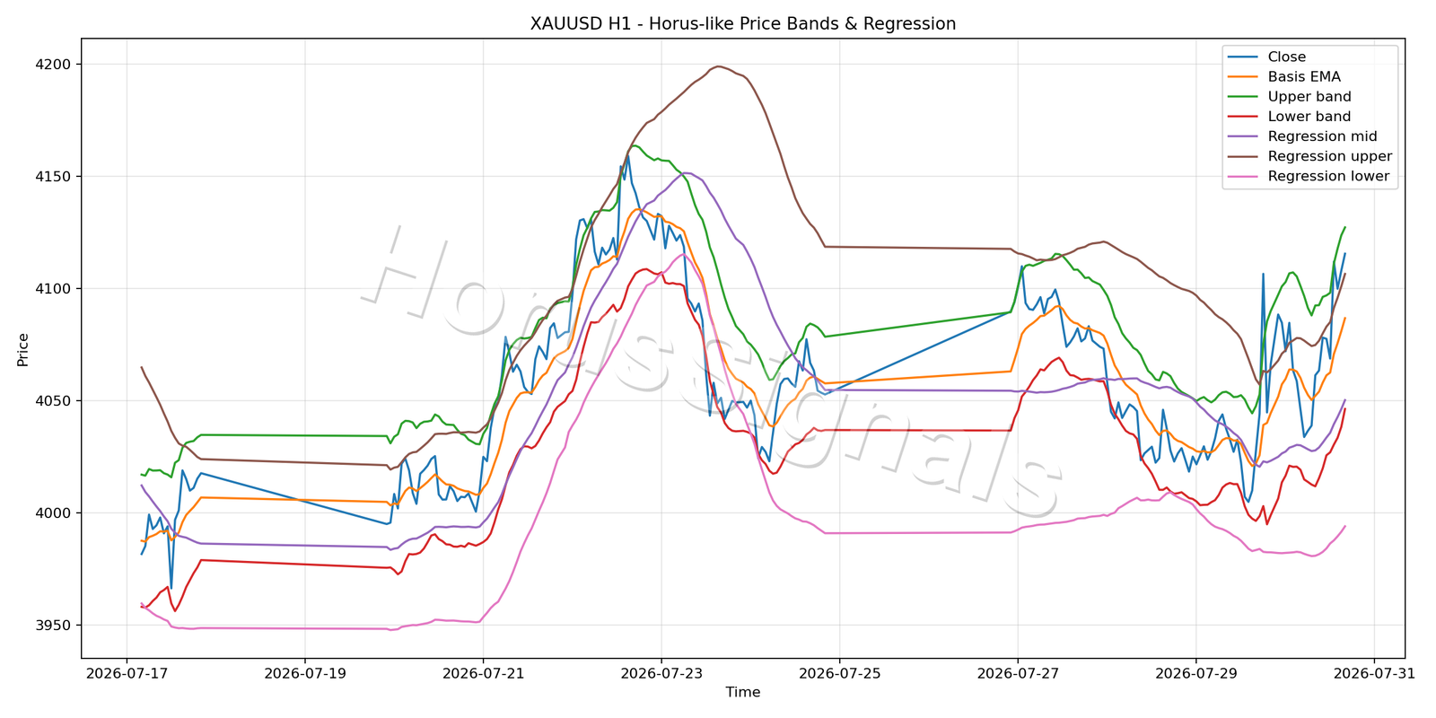 XAUUSD H1 01 PRICE BANDS REGRESSION