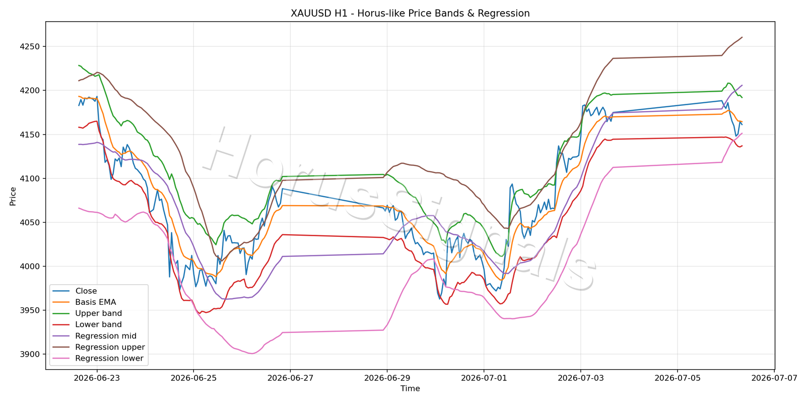 XAUUSD H1 01 PRICE BANDS REGRESSION