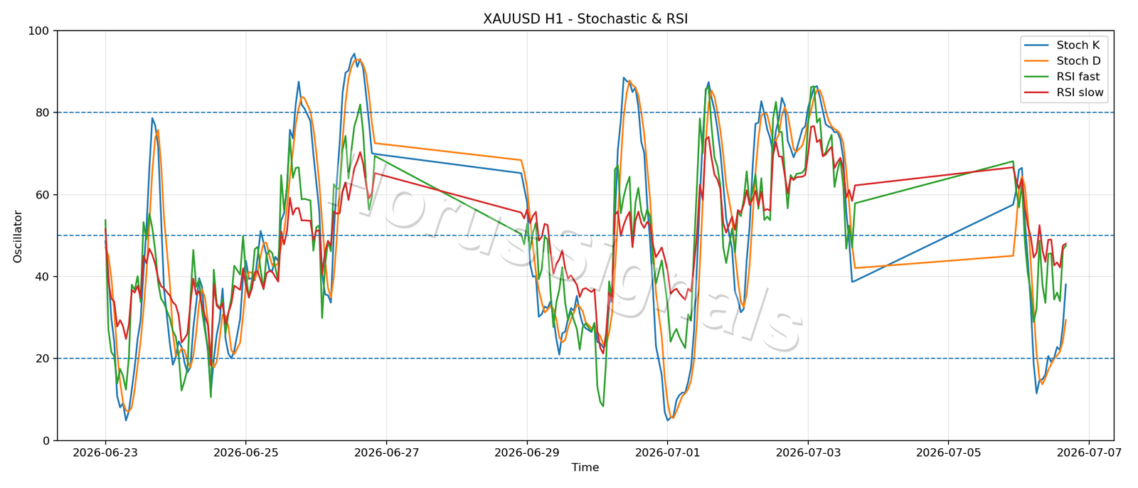 XAUUSD H1 02 STOCH RSI